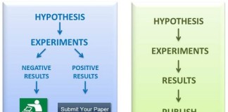 Why Science Needs to Publish Negative Results