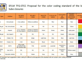 Survey of the EFLM TFG for Standardization of the colour coding for blood collection tube closures