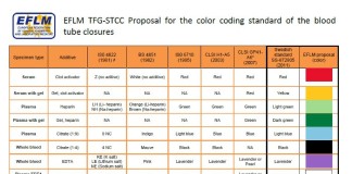 Survey of the EFLM TFG for Standardization of the colour coding for blood collection tube closures