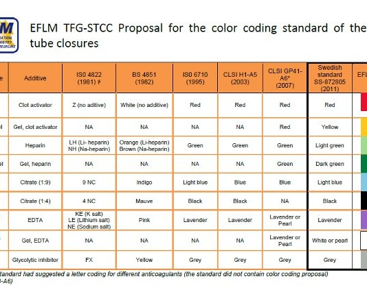 Survey of the EFLM TFG for Standardization of the colour coding for blood collection tube closures