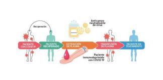 Un tratamiento contra el coronavirus aprobado en Argentina se aplica en EE.UU. a 5000 pacientes